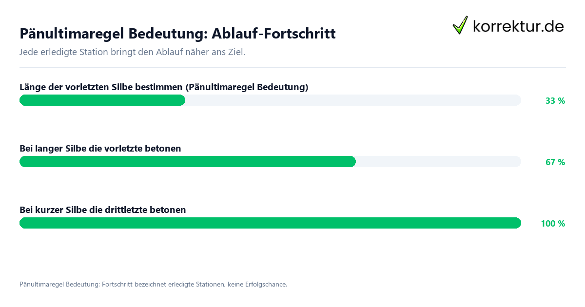 Pänultimaregel Bedeutung: Ablauf-Fortschritt Fortschrittsbalken für die einzelnen Ablaufstationen zu Pänultimaregel Bedeutung