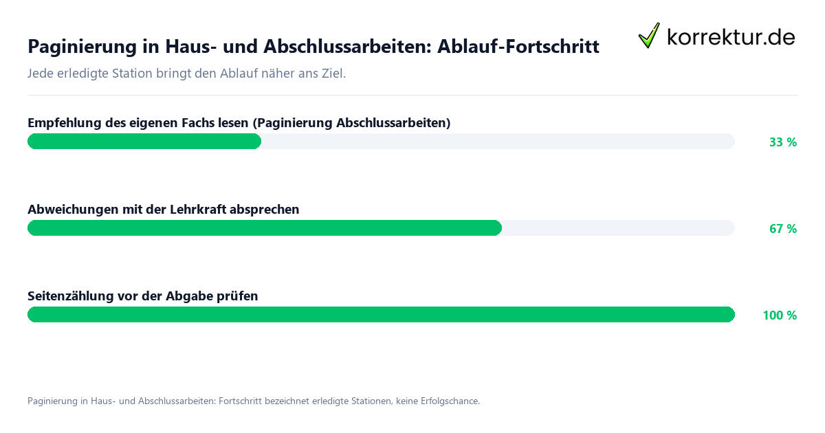 Fortschrittsbalken für die einzelnen Ablaufstationen zu Paginierung in Haus- und Abschlussarbeiten