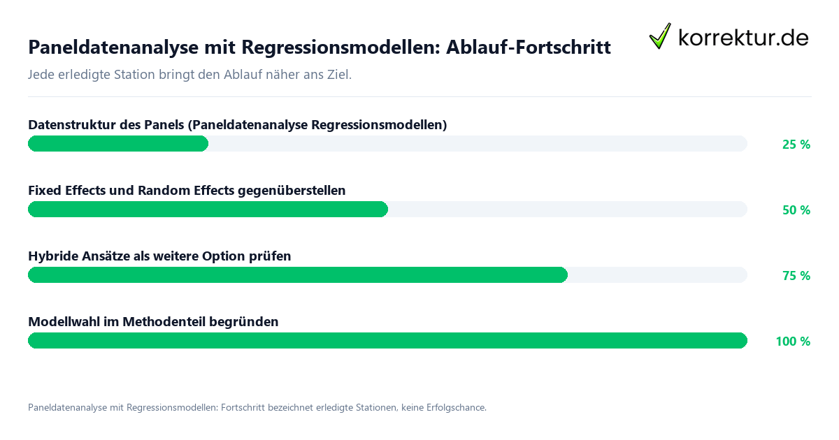 Fortschrittsbalken für die einzelnen Ablaufstationen zu Paneldatenanalyse mit Regressionsmodellen