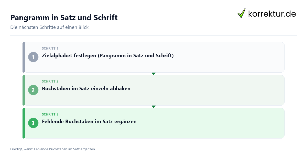 Pangramm in Satz und Schrift mit einem Ablauf aus Prüfung, Kontakt und Dokumentation