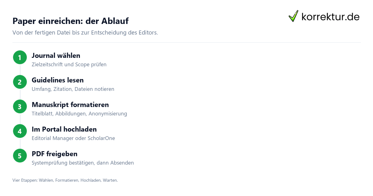 Paper einreichen: der Ablauf Paper einreichen: Ablauf in 5 Schritten beim Journal