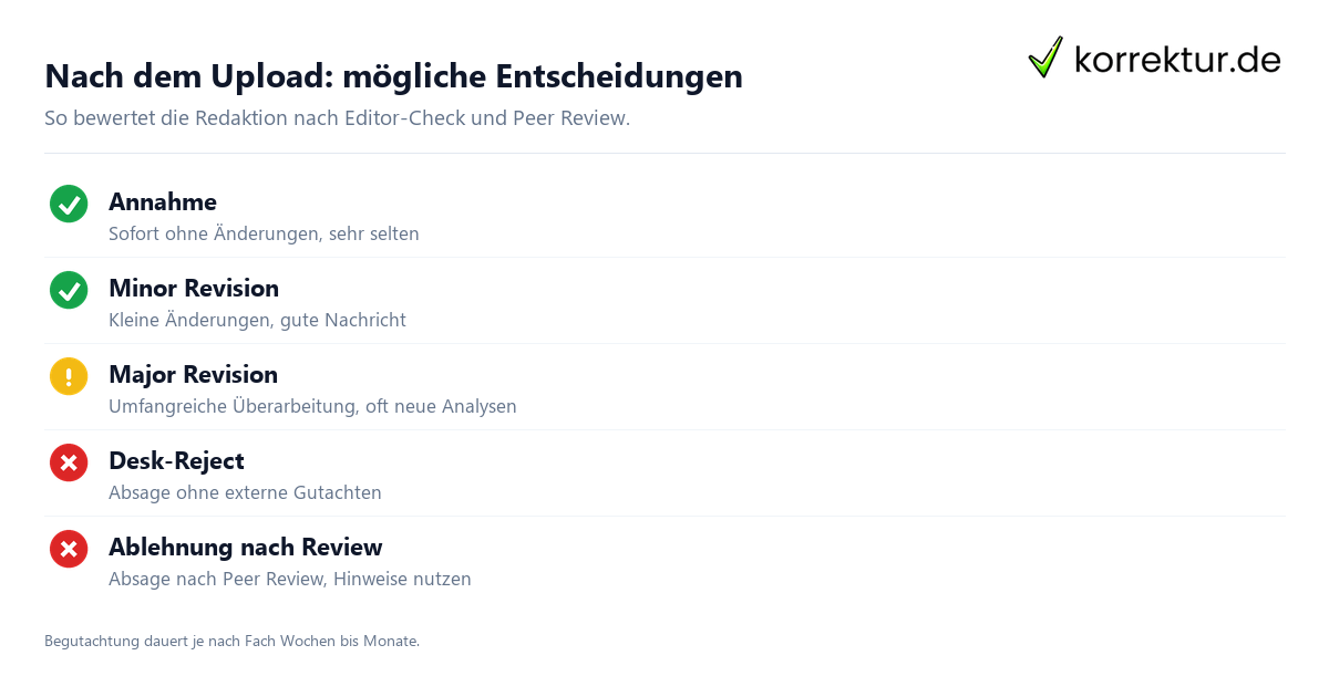 Paper einreichen: Entscheidungstypen der Redaktion nach Peer Review