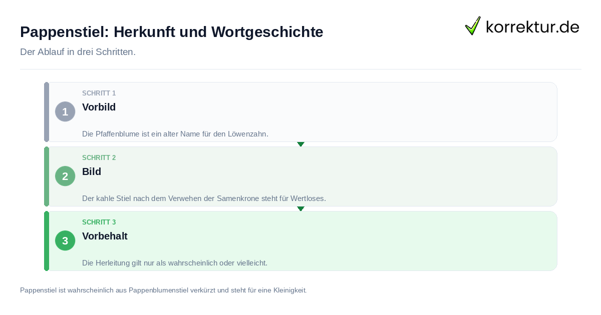 Pappenstiel: Herkunft und Wortgeschichte Pappenstiel: Herkunft und Wortgeschichte: der Ablauf in drei Schritten