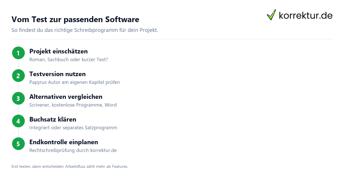 Papyrus Autor Alternativen und Entscheidungshilfe für Autoren