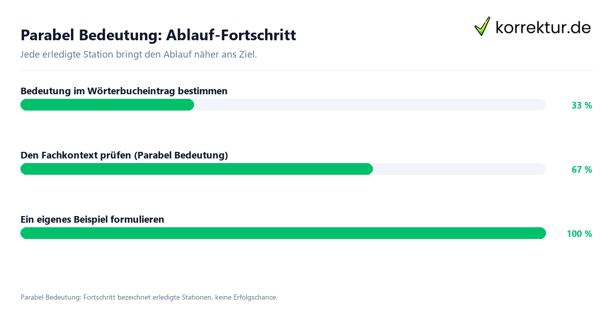 Fortschrittsbalken für die einzelnen Ablaufstationen zu Parabel Bedeutung