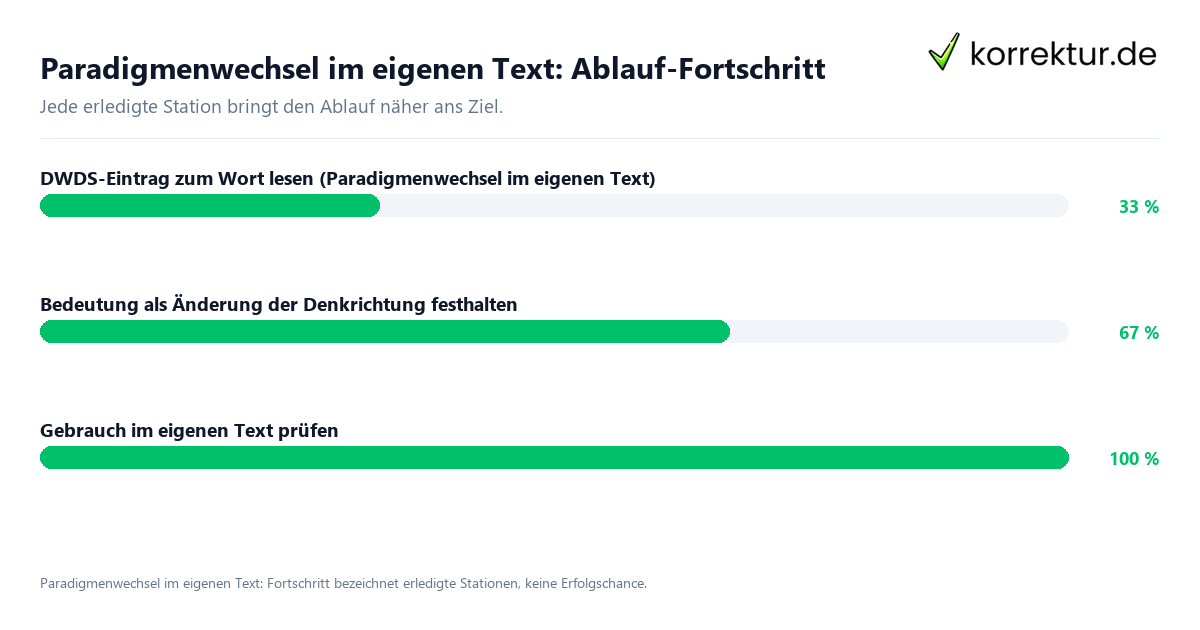 Fortschrittsbalken für die einzelnen Ablaufstationen zu Paradigmenwechsel im eigenen Text