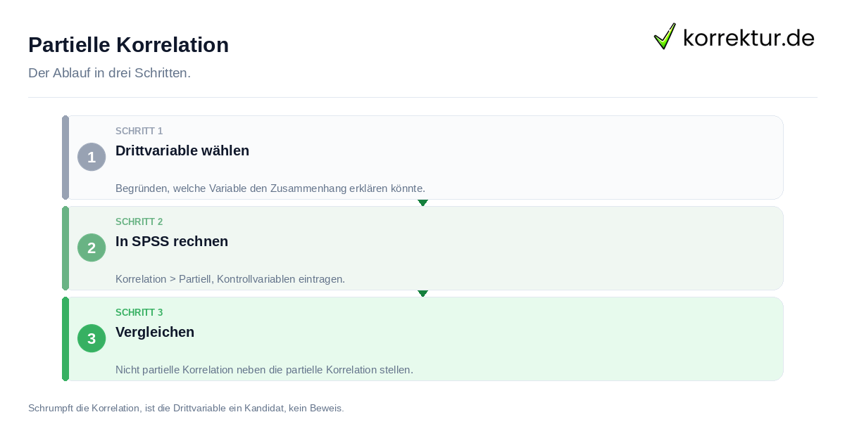 Partielle Korrelation: der Ablauf in drei Schritten