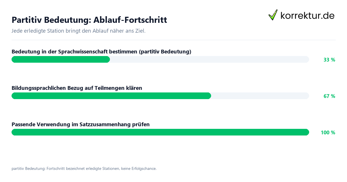 Fortschrittsbalken für die einzelnen Ablaufstationen zu partitiv Bedeutung