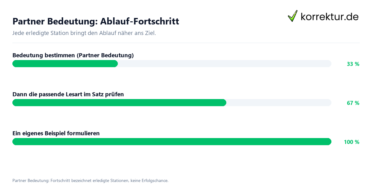 Partner Bedeutung: Ablauf-Fortschritt Fortschrittsbalken für die einzelnen Ablaufstationen zu Partner Bedeutung