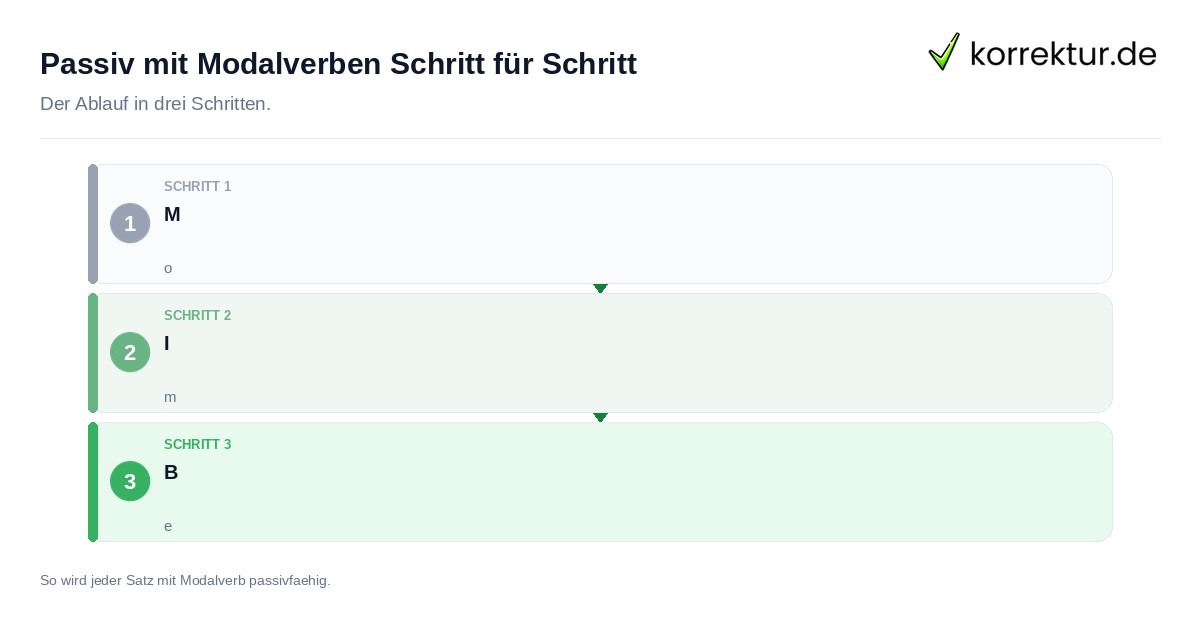 Passiv mit Modalverben Schritt für Schritt Passiv mit Modalverben Schritt für Schritt: der Ablauf in drei Schritten