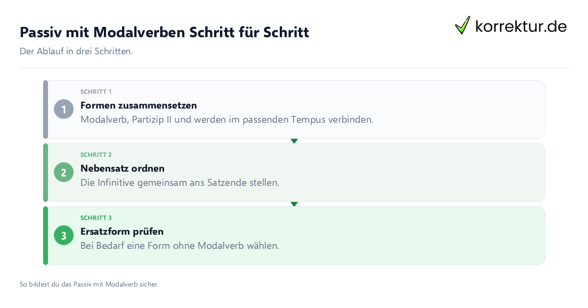 Passiv mit Modalverben Schritt für Schritt Passiv mit Modalverben Schritt für Schritt: der Ablauf in drei Schritten