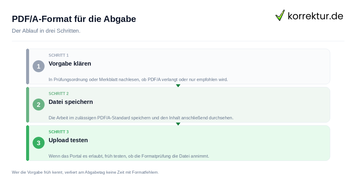 PDF/A-Format für die Abgabe: der Ablauf in drei Schritten