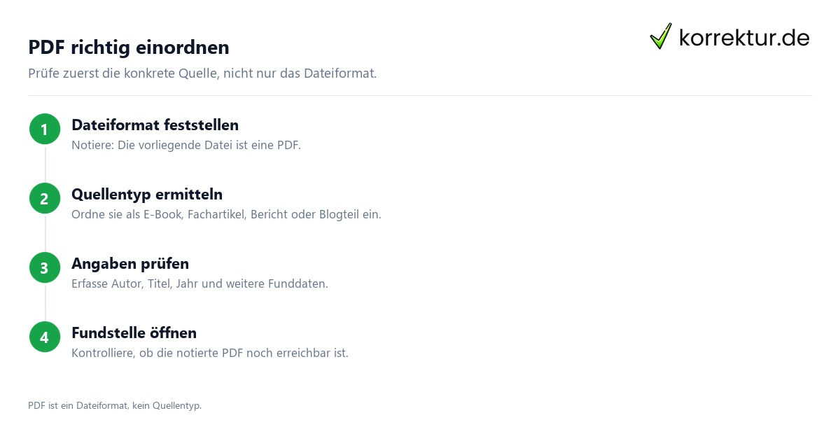 PDF richtig einordnen PDF zitieren: Dateiformat und Quellentyp prüfen, Schritte zur Quellenprüfung
