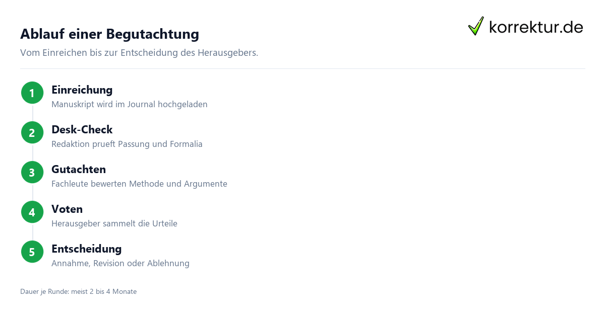 Ablauf einer Begutachtung Peer Review Ablauf Schritt fuer Schritt
