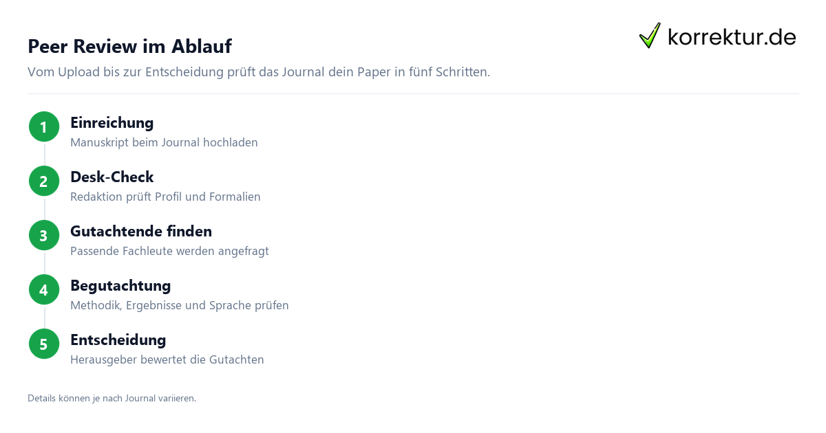 Peer Review: So läuft die Begutachtung deines Papers, Ablauf der wissenschaftlichen Begutachtung
