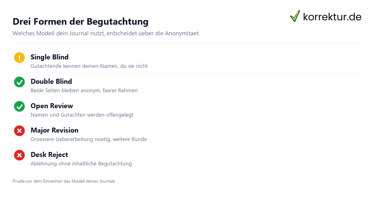 Drei Formen der Begutachtung Peer Review Verfahren im Vergleich