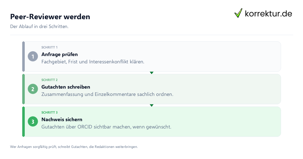 Peer-Reviewer werden: der Ablauf in drei Schritten