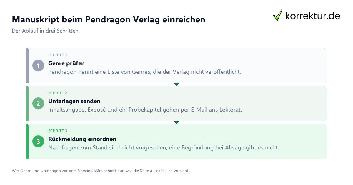 Manuskript beim Pendragon Verlag einreichen: der Ablauf in drei Schritten