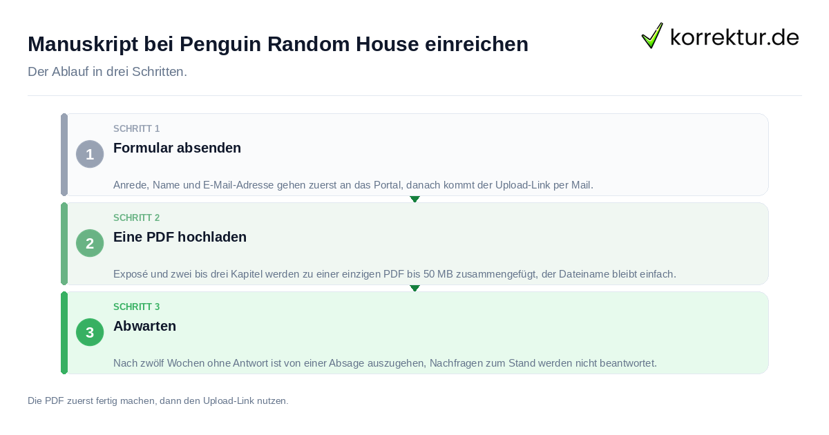 Manuskript bei Penguin Random House einreichen Manuskript bei Penguin Random House einreichen: der Ablauf in drei Schritten