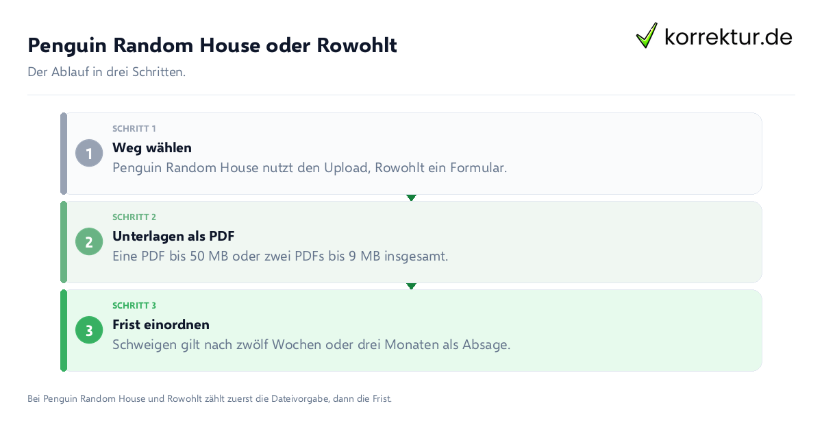 Penguin Random House oder Rowohlt Penguin Random House oder Rowohlt: der Ablauf in drei Schritten