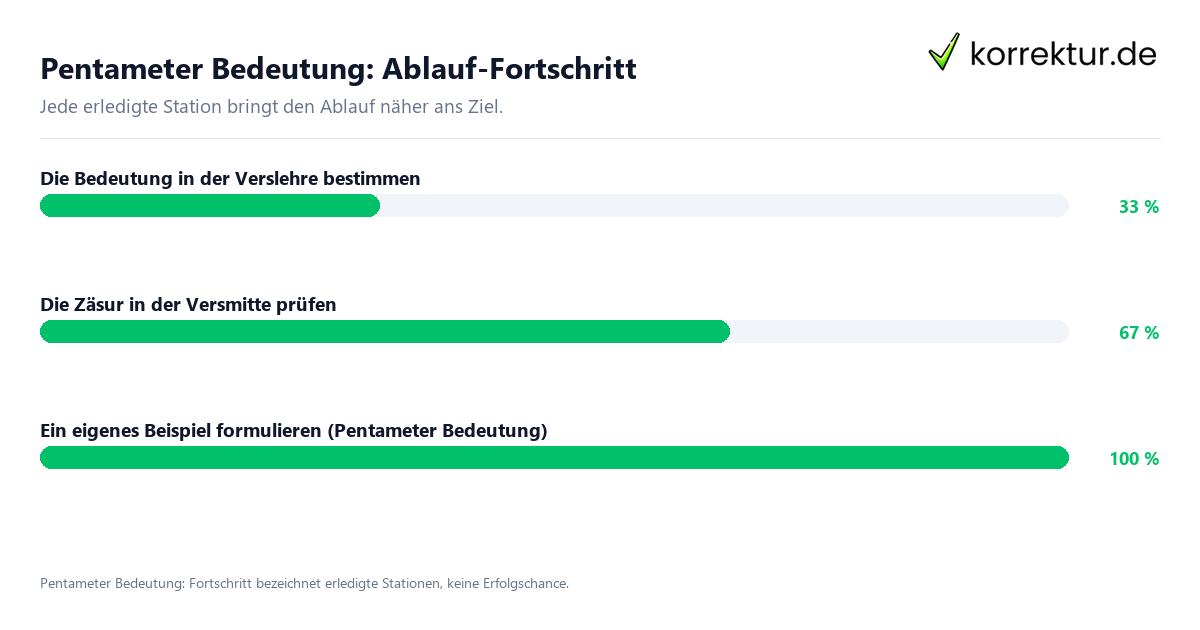 Pentameter Bedeutung: Ablauf-Fortschritt Fortschrittsbalken für die einzelnen Ablaufstationen zu Pentameter Bedeutung