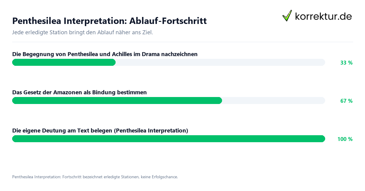 Penthesilea Interpretation: Ablauf-Fortschritt Fortschrittsbalken für die einzelnen Ablaufstationen zu Penthesilea Interpretation