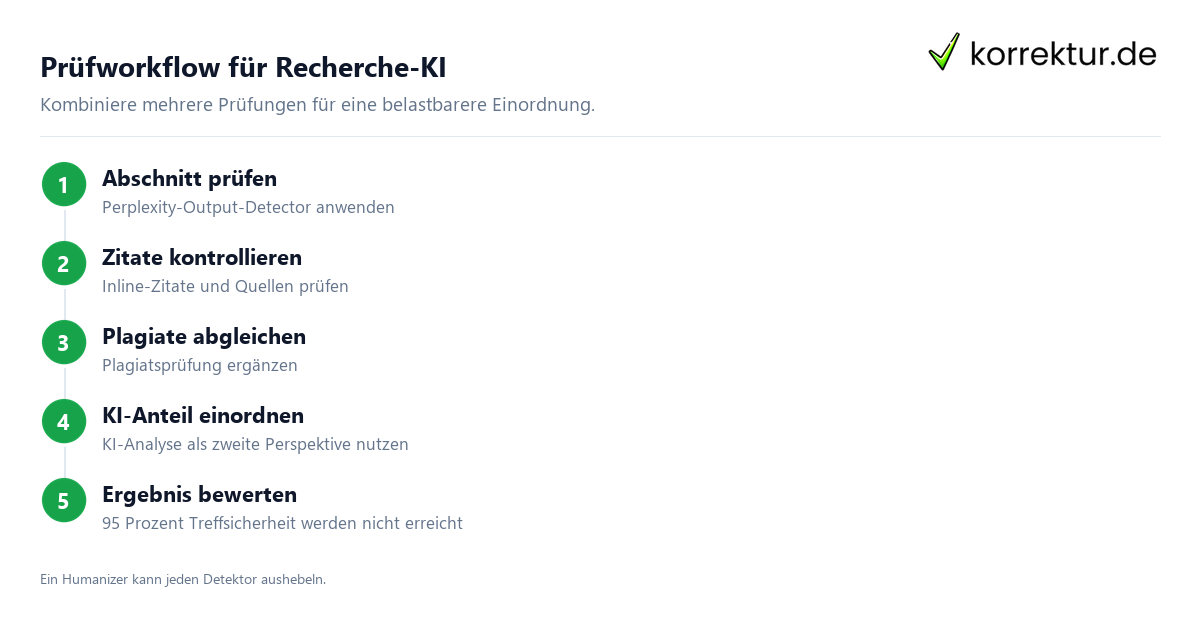 Prüfworkflow für Recherche-KI Perplexity-Output-Detector im akademischen Prüfworkflow