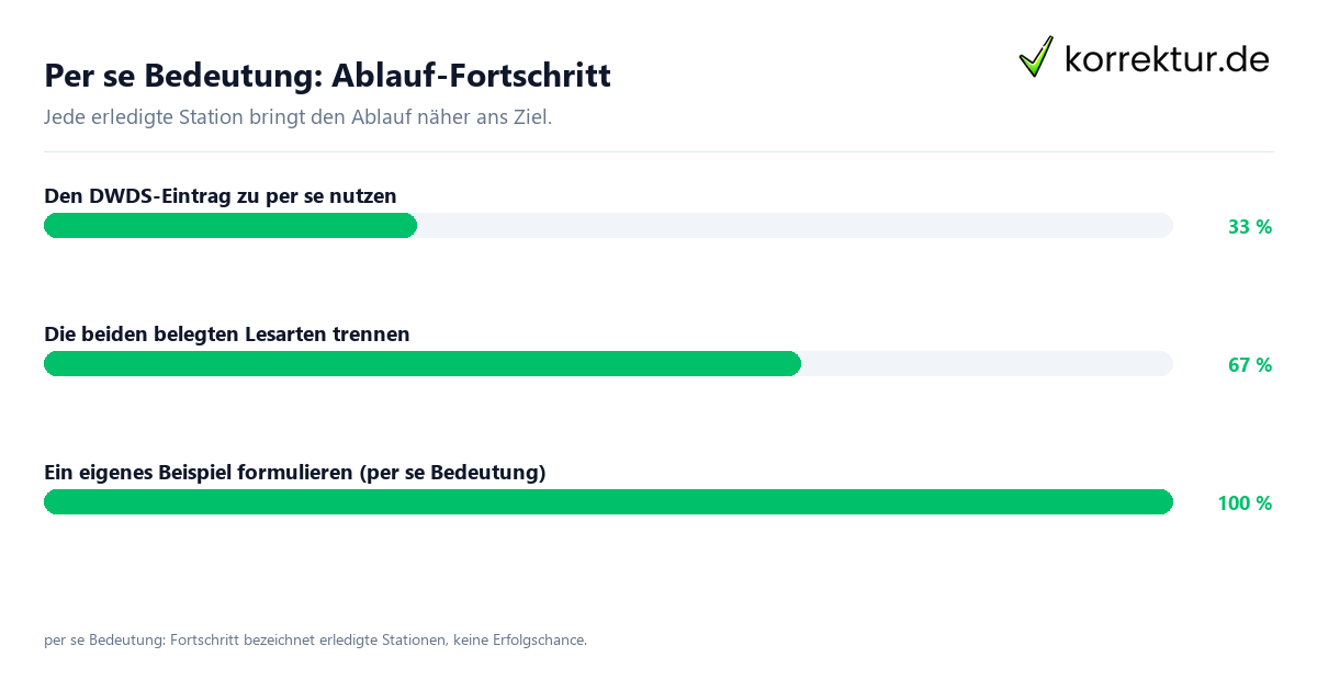 Per se Bedeutung: Ablauf-Fortschritt Fortschrittsbalken für die einzelnen Ablaufstationen zu per se Bedeutung