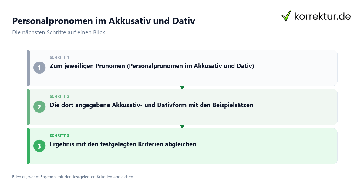 Personalpronomen im Akkusativ und Dativ Personalpronomen im Akkusativ und Dativ mit einem Ablauf aus Prüfung, Kontakt und Dokumentation