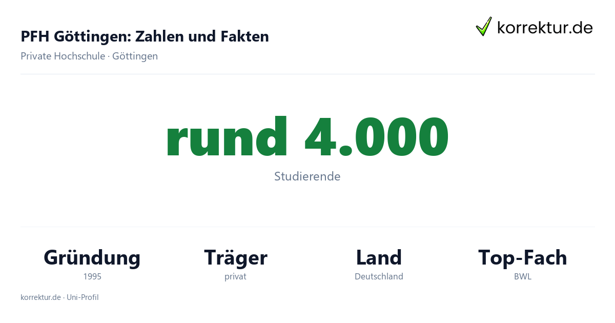PFH Göttingen Fakten: Studierende, Gründung und Schwerpunkte der privaten Hochschule