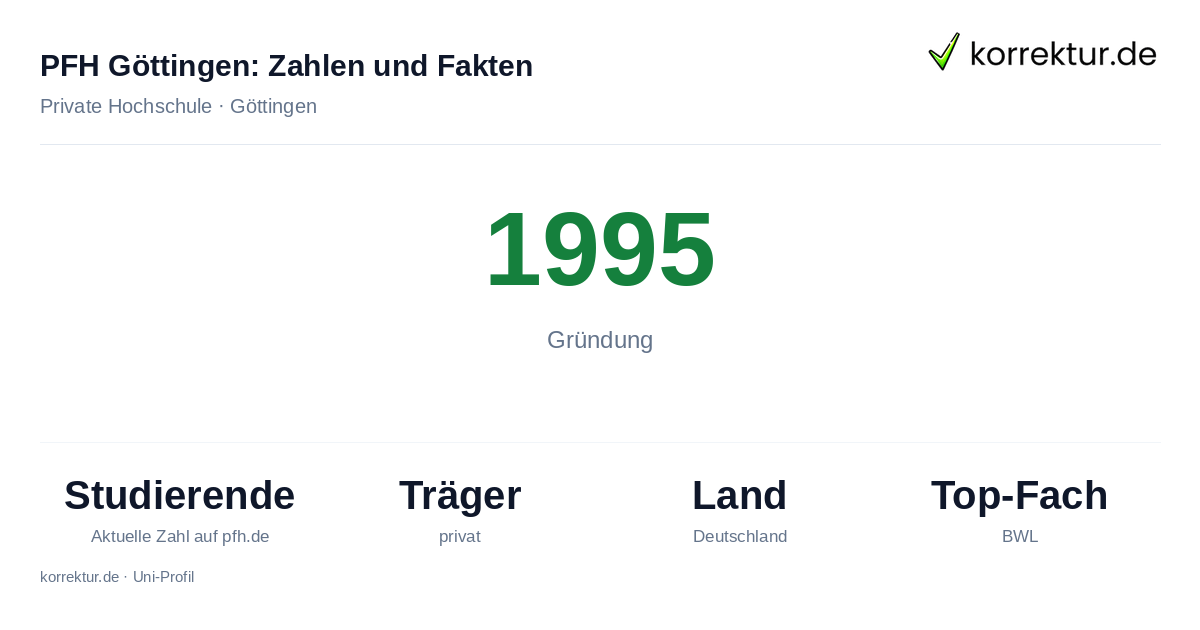 PFH Göttingen, Zahlen und Fakten im Profil PFH Göttingen Fakten: Gründung 1995, Studierendenzahl laut pfh.de, private Hochschule
