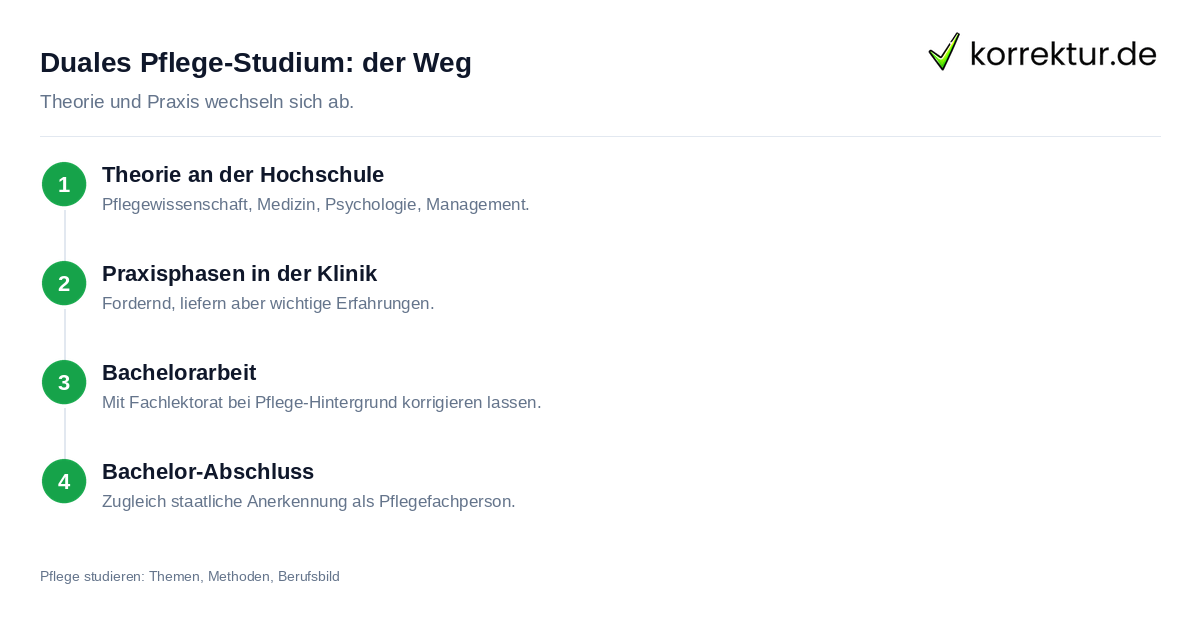 Pflege studieren: Weg vom dualen Studium zur akademischen Pflegekraft