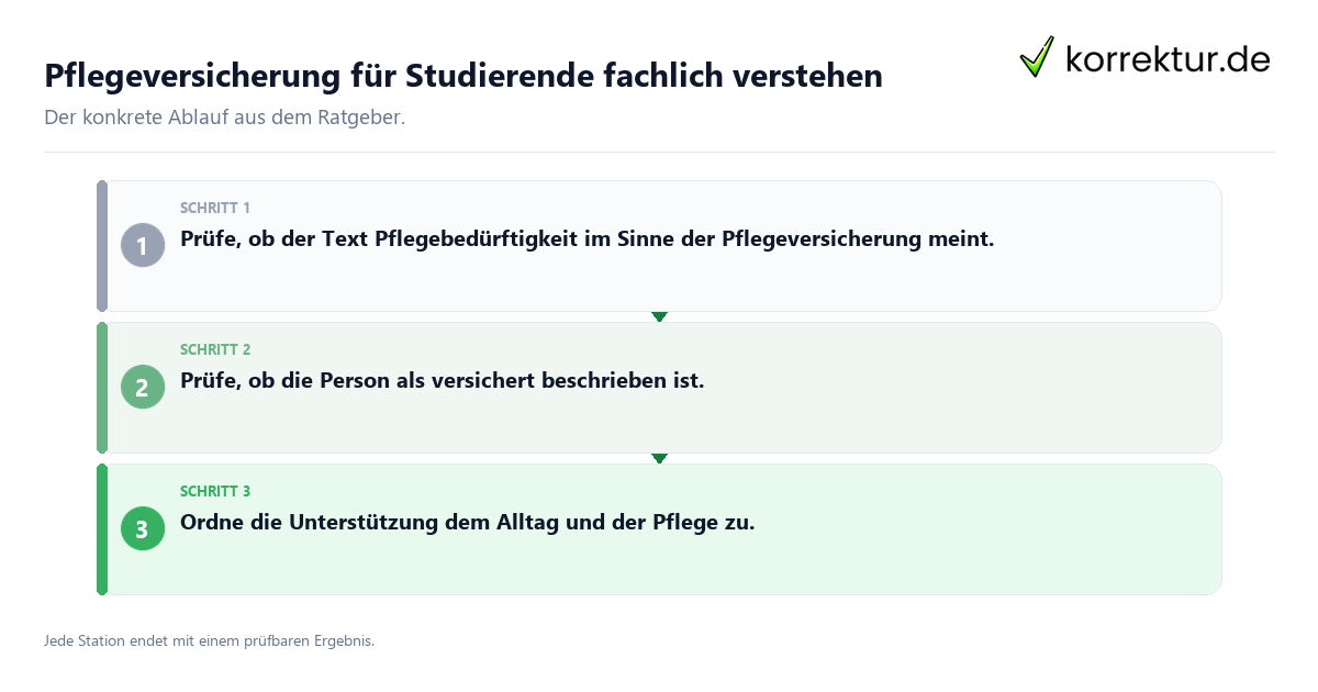 Konkrete Schritte zu Pflegeversicherung für Studierende fachlich verstehen