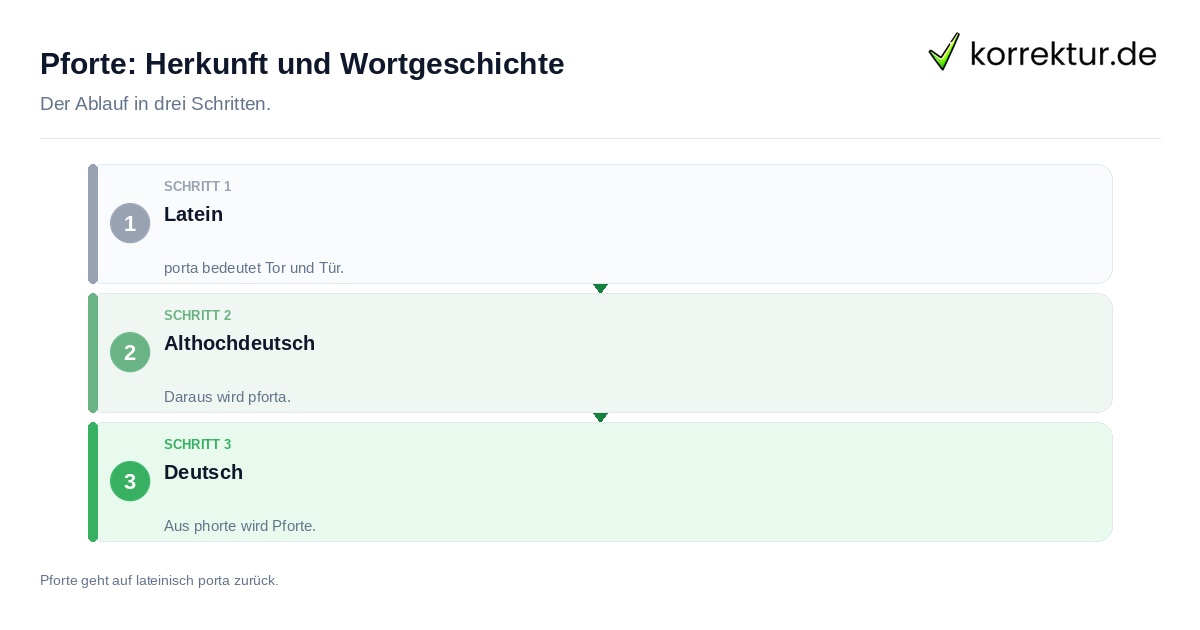 Pforte: Herkunft und Wortgeschichte Pforte: Herkunft und Wortgeschichte: der Ablauf in drei Schritten