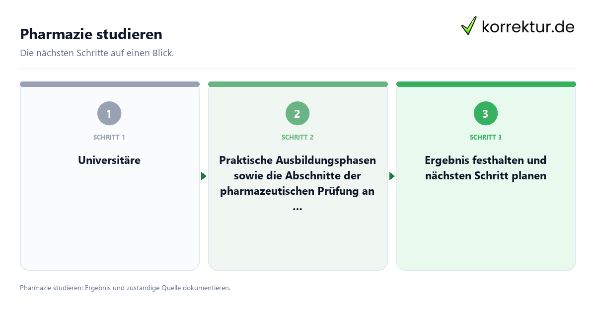 Pharmazie studieren mit einem Ablauf aus Prüfung, Kontakt und Dokumentation