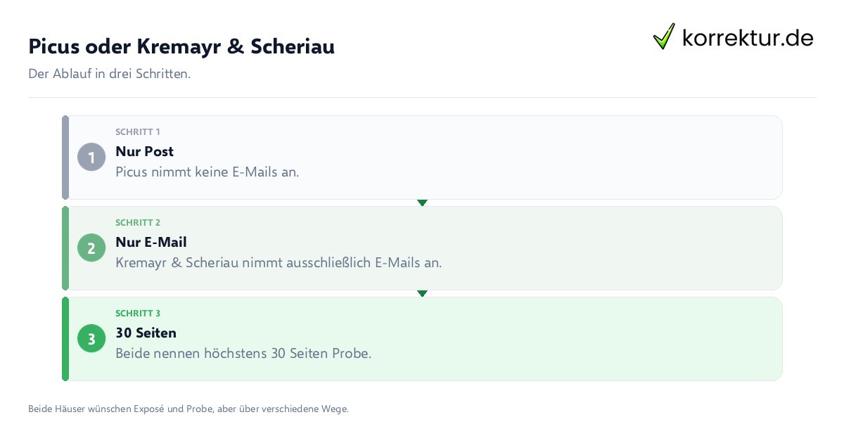 Picus oder Kremayr & Scheriau Picus oder Kremayr & Scheriau: der Ablauf in drei Schritten