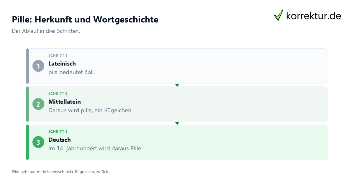 Pille: Herkunft und Wortgeschichte Pille: Herkunft und Wortgeschichte: der Ablauf in drei Schritten