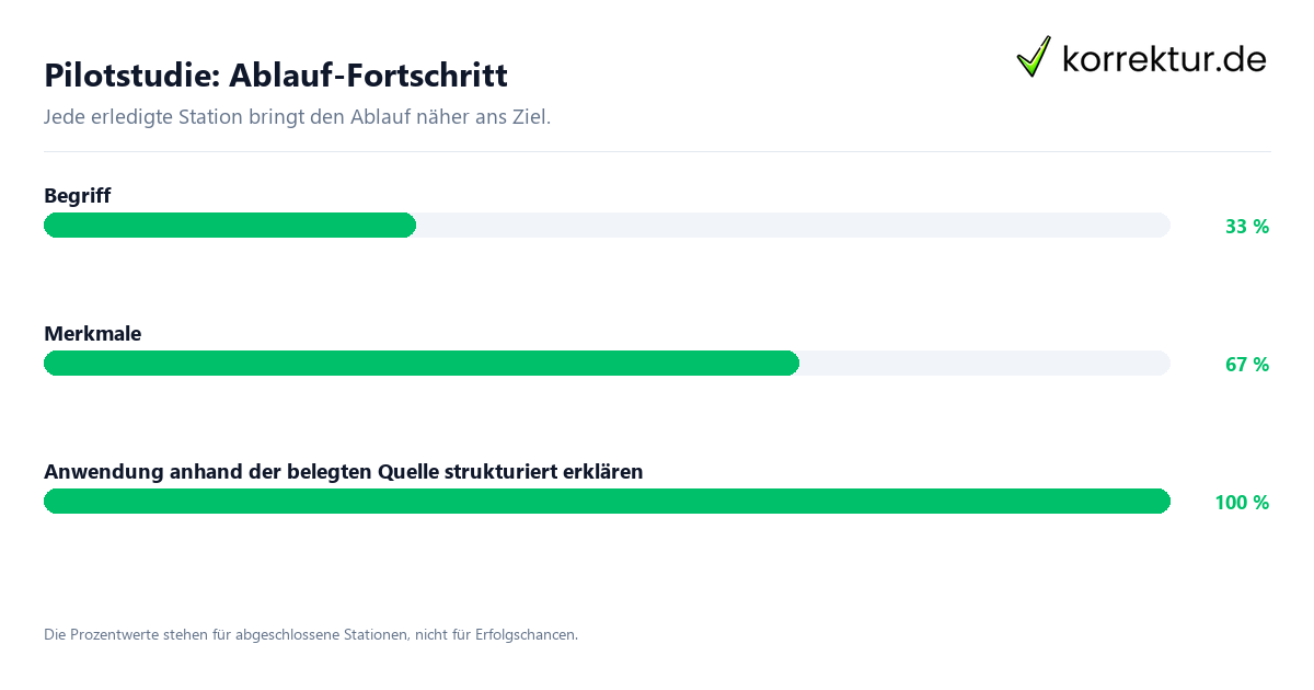 Fortschrittsbalken für die einzelnen Ablaufstationen zu Pilotstudie