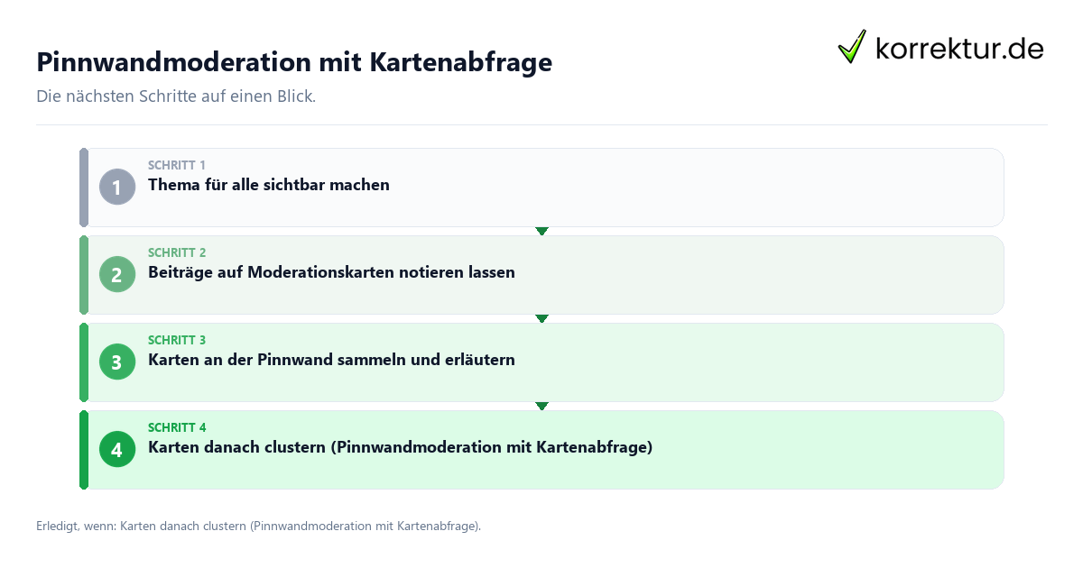 Pinnwandmoderation mit Kartenabfrage mit einem Ablauf aus Prüfung, Kontakt und Dokumentation
