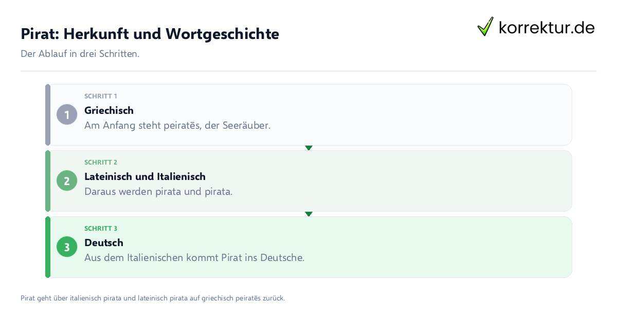 Pirat: Herkunft und Wortgeschichte: der Ablauf in drei Schritten