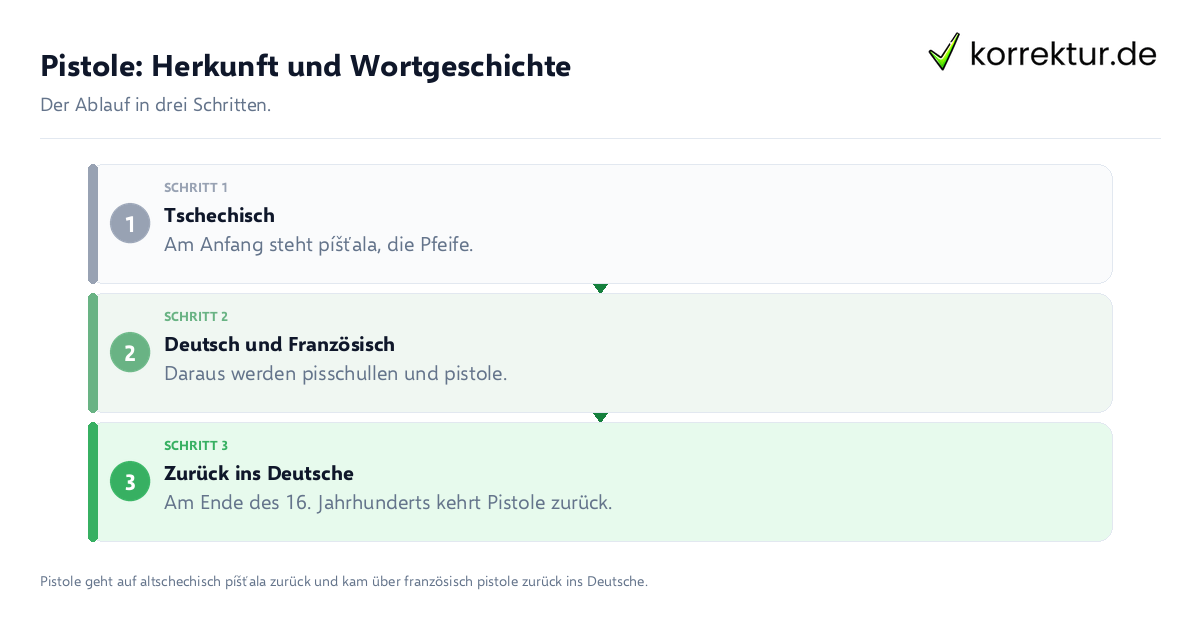 Pistole: Herkunft und Wortgeschichte Pistole: Herkunft und Wortgeschichte: der Ablauf in drei Schritten
