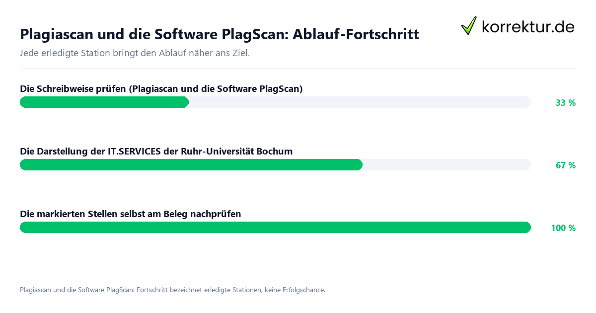 Plagiascan und die Software PlagScan: Ablauf-Fortschritt Fortschrittsbalken für die einzelnen Ablaufstationen zu Plagiascan und die Software PlagScan