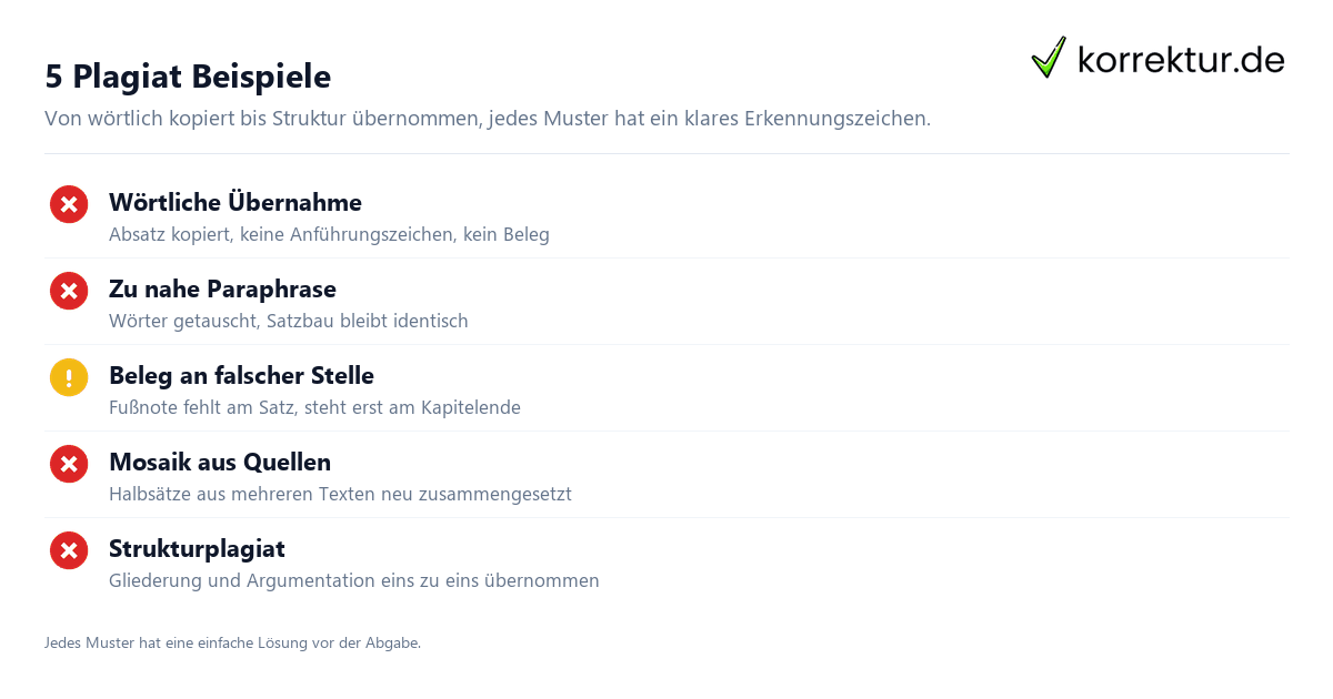 Plagiat Beispiel – Paraphrase vs. Lösung Plagiat Beispiel: Original, zu nahe Paraphrase und korrekte Loesung im Vergleich