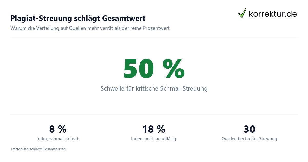 Plagiat-Streuung über Quellen – warum die Streuung mehr sagt als der Gesamtwert Plagiat-Streuung über Quellen – warum die Streuung mehr sagt als der Gesamtwert