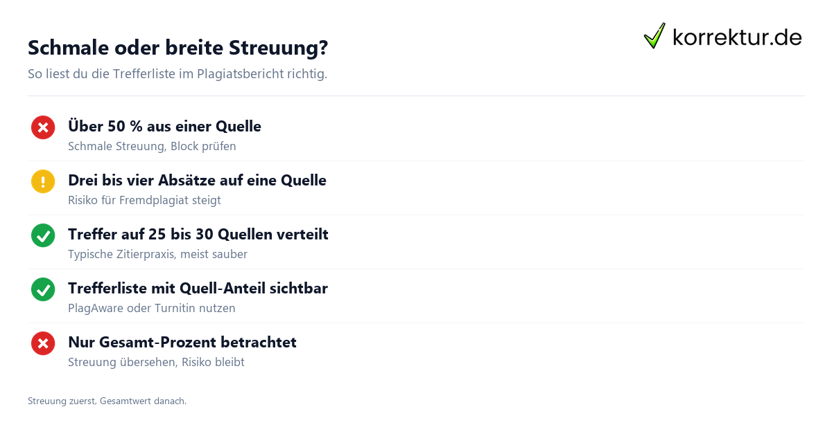 Plagiat-Streuung über Quellen – warum die Streuung mehr sagt als der Gesamtwert Plagiat-Streuung über Quellen – warum die Streuung mehr sagt als der Gesamtwert