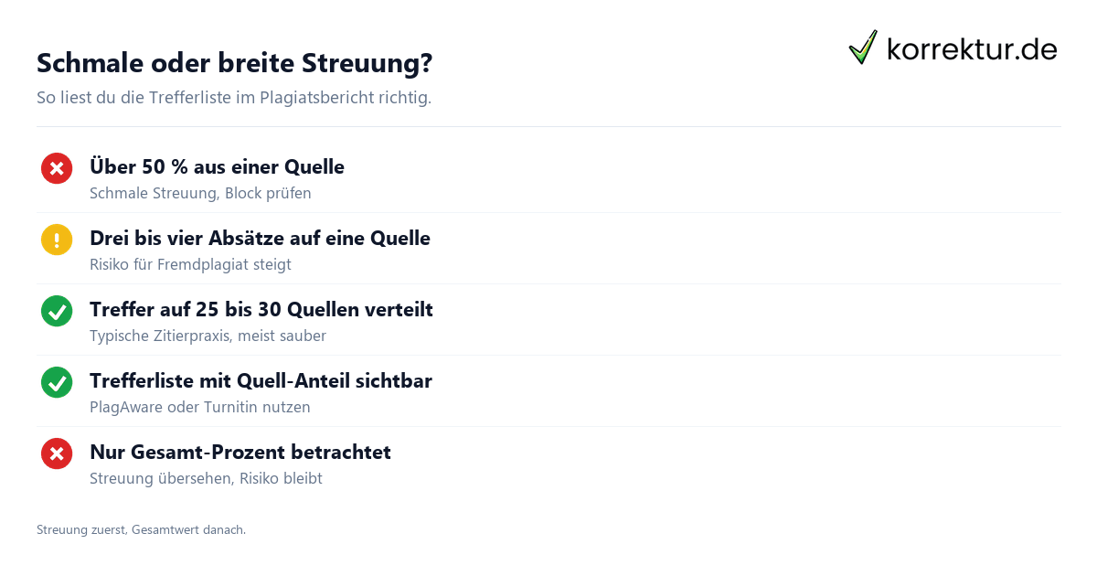 Plagiat-Streuung über Quellen – warum die Streuung mehr sagt als der Gesamtwert Plagiat-Streuung über Quellen – warum die Streuung mehr sagt als der Gesamtwert