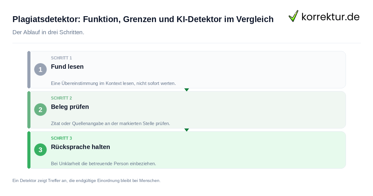 Plagiatsdetektor: Funktion, Grenzen und KI-Detektor im Vergleich Plagiatsdetektor: Funktion, Grenzen und KI-Detektor im Vergleich: der Ablauf in drei Schritten