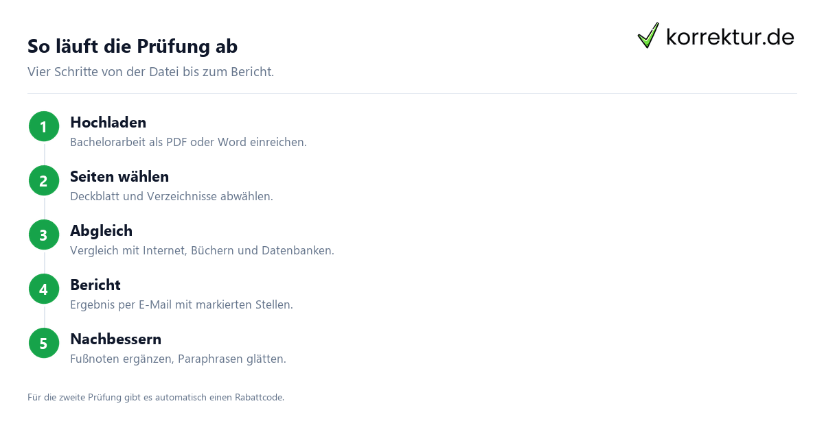 Plagiatsprüfung Bachelorarbeit: Kosten von 0,29 Euro pro Normseite im Vergleich
