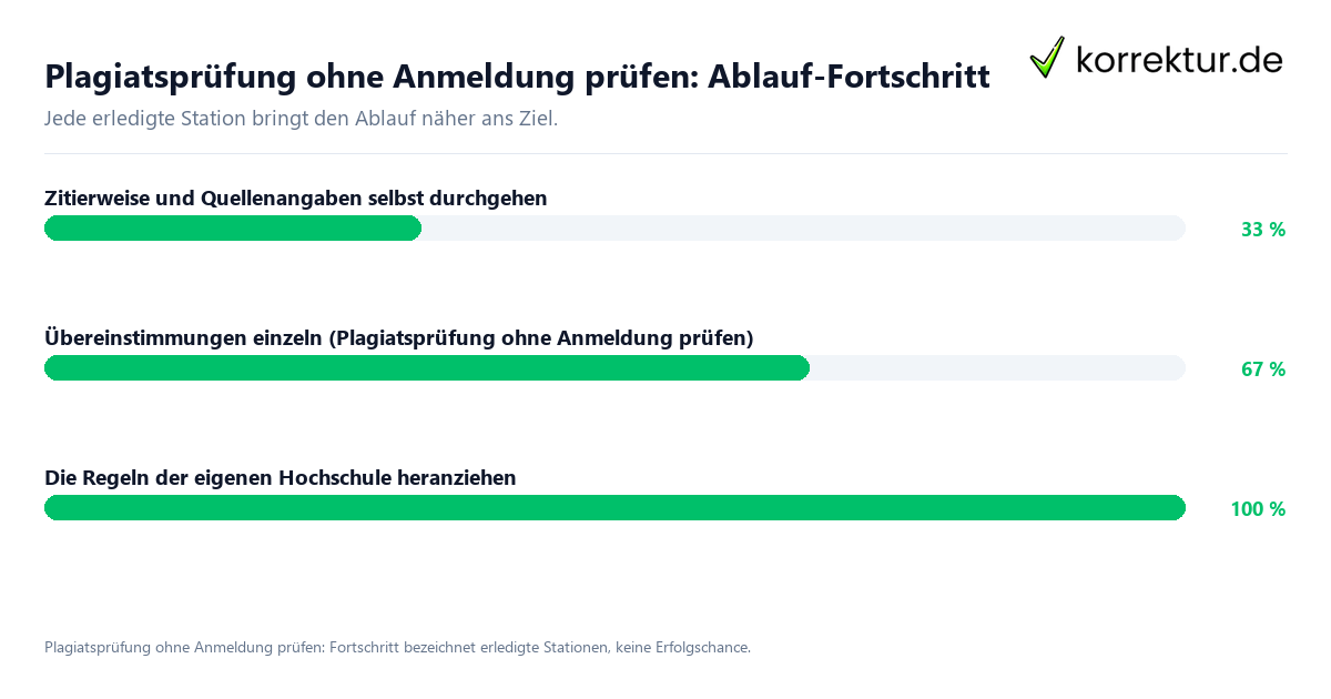 Fortschrittsbalken für die einzelnen Ablaufstationen zu Plagiatsprüfung ohne Anmeldung prüfen