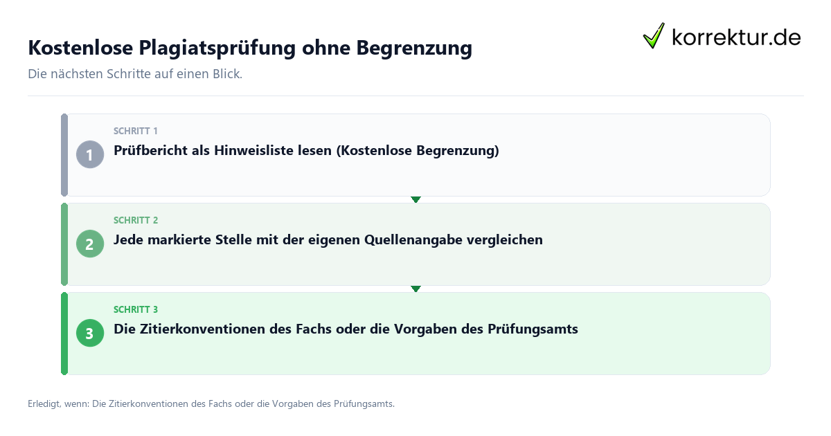 Kostenlose Plagiatsprüfung ohne Begrenzung mit einem Ablauf aus Prüfung, Kontakt und Dokumentation